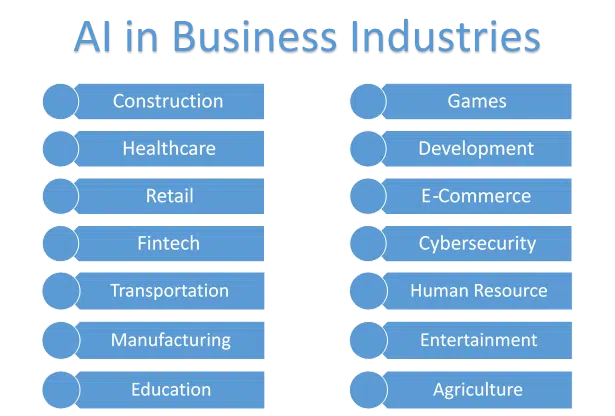 AI in Business Industries