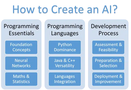 How to Create an AI