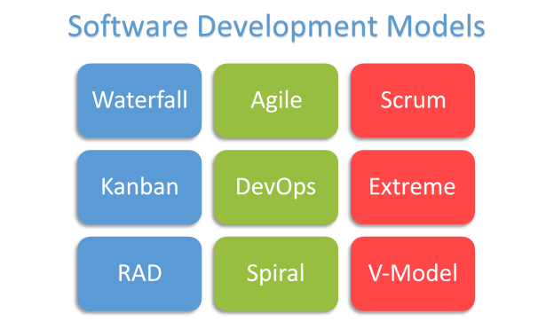 Software Development process