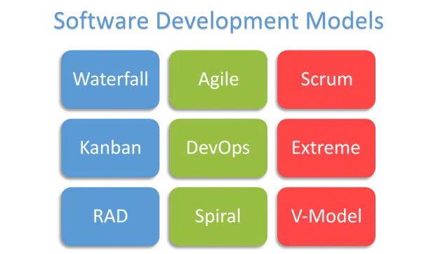 Software Development process