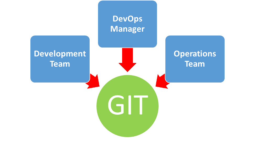 What Is Git