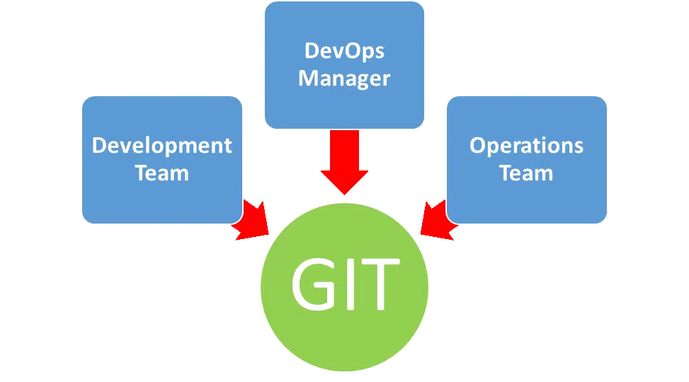 What Is Git