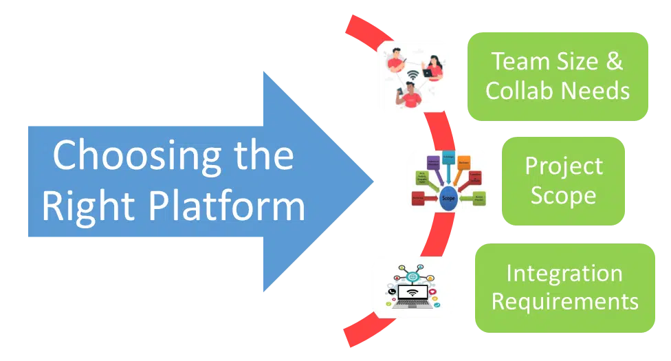 Choosing the right Platform