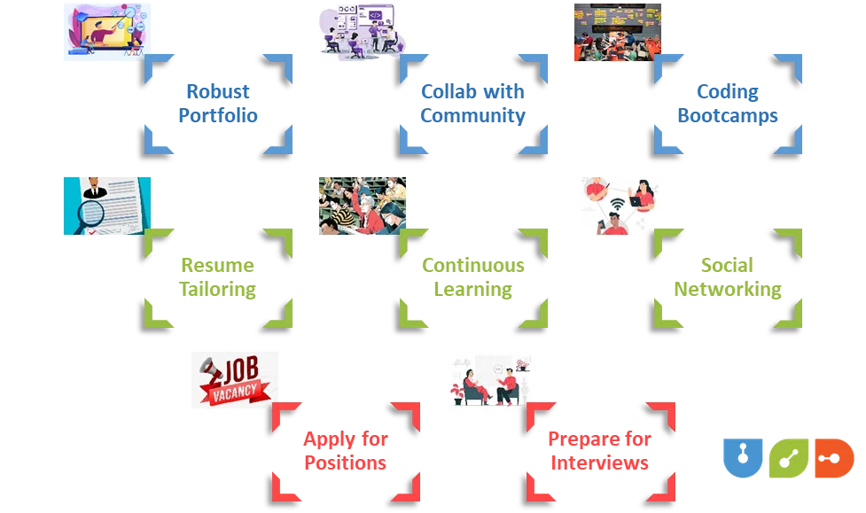 Soft Skills Development