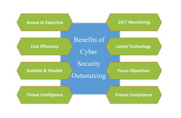 Benefits of cyber security outsourcing 