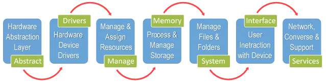 process of hardware and software