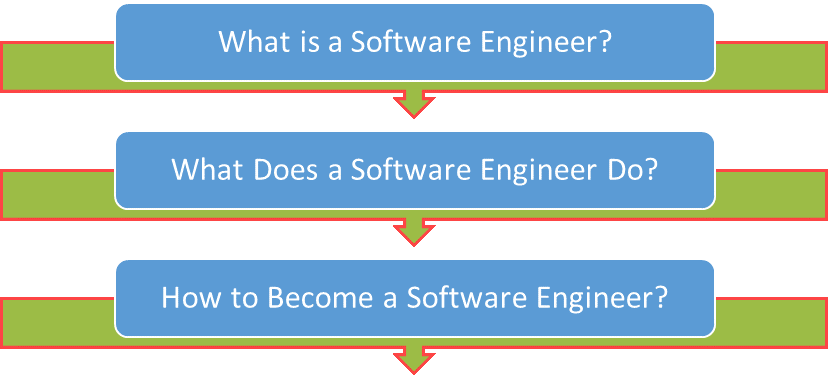 Role of software engineer