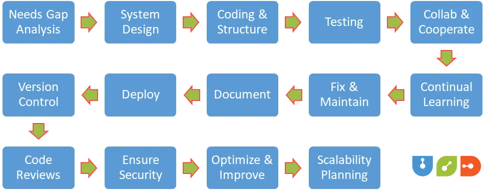What Does a Software Engineer Do