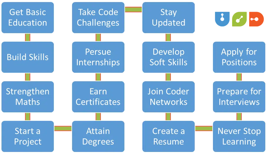 How to Become a Software Engineer