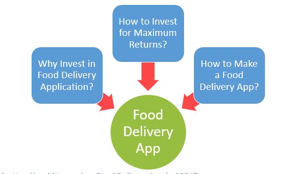 food Delivery app company