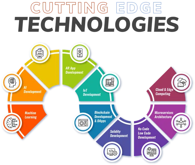 Cutting Edge Technologies