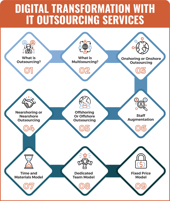 Digital Transformation with IT Outsourcing Services