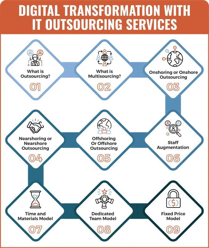 Digital Transformation with IT Outsourcing Services