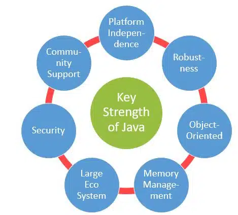 C++ vs Java