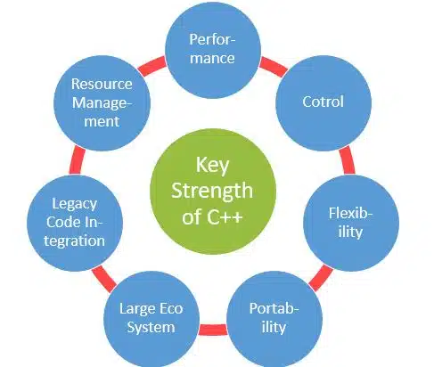 C++ vs Java