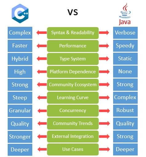 C++ vs Java