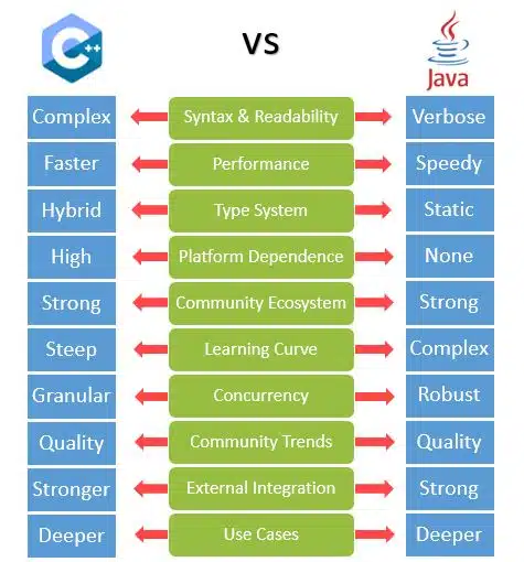 C++ vs Java