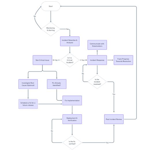 How Site Reliability Engineering Works?