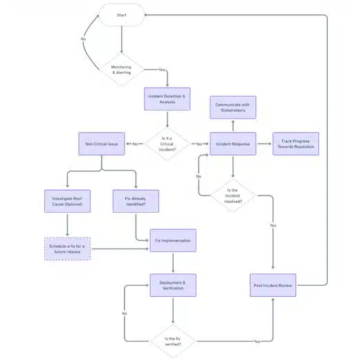 How Site Reliability Engineering Works?