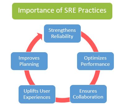 Importance of SRE Practices