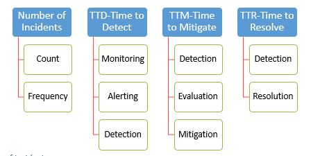 Incident Metrics