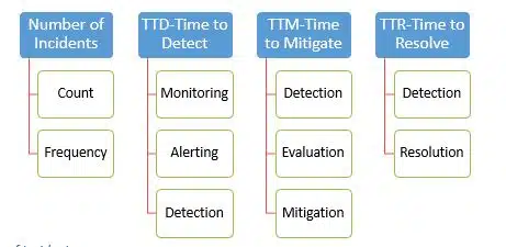 Incident Metrics
