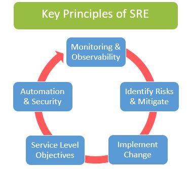 Key Principles of SRE