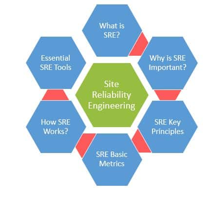 Site Reliability Engineering