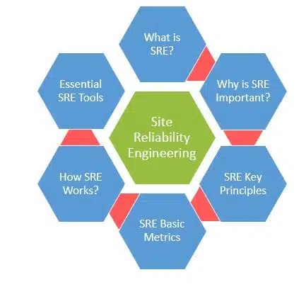 Site Reliability Engineering