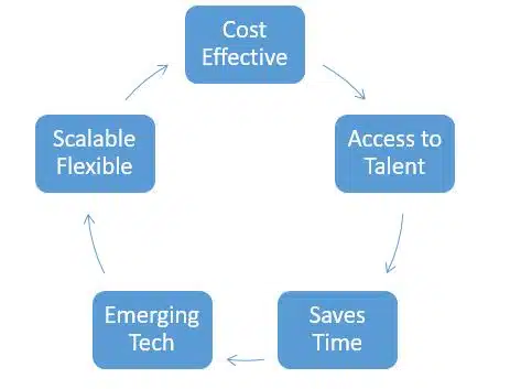 Agile Offshore Software Development Company