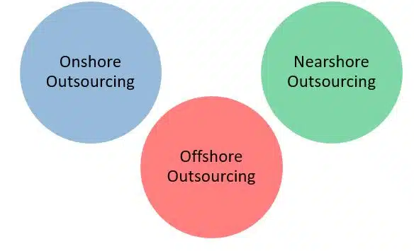 Software Development Outsourcing