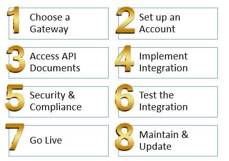 Mobile Payment Gateway – A Guide That Leads You to Know Everything 4 How to Integrate Them into Your App?