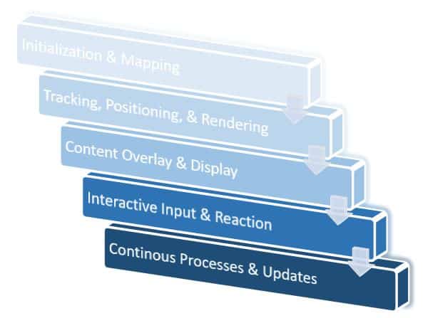 How Does Augmented Reality Work