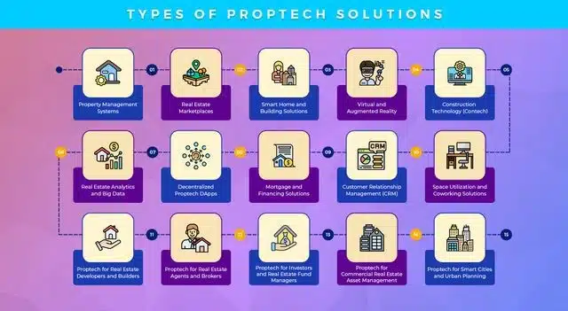 Different Types of Proptech Solutions