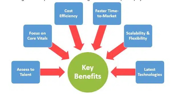 Key Benefits of Outsourcing Software Development