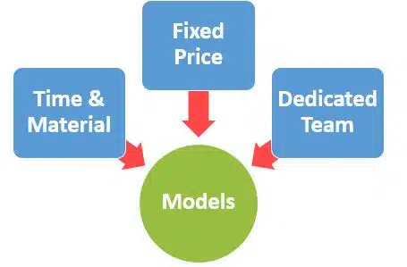 Outsourcing Models: Choosing the Right Fit