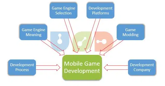 mobile game development