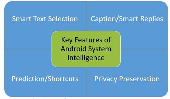 Android System Intelligence