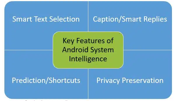 Android System Intelligence