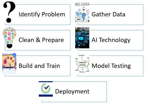 AI Software Development in 7 Simple Steps