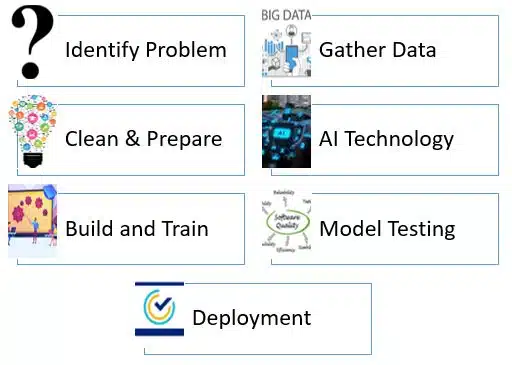 AI Software Development in 7 Simple Steps