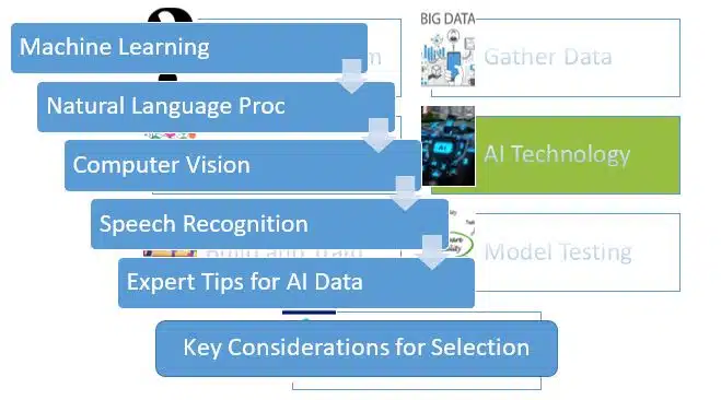 Choose AI Technology