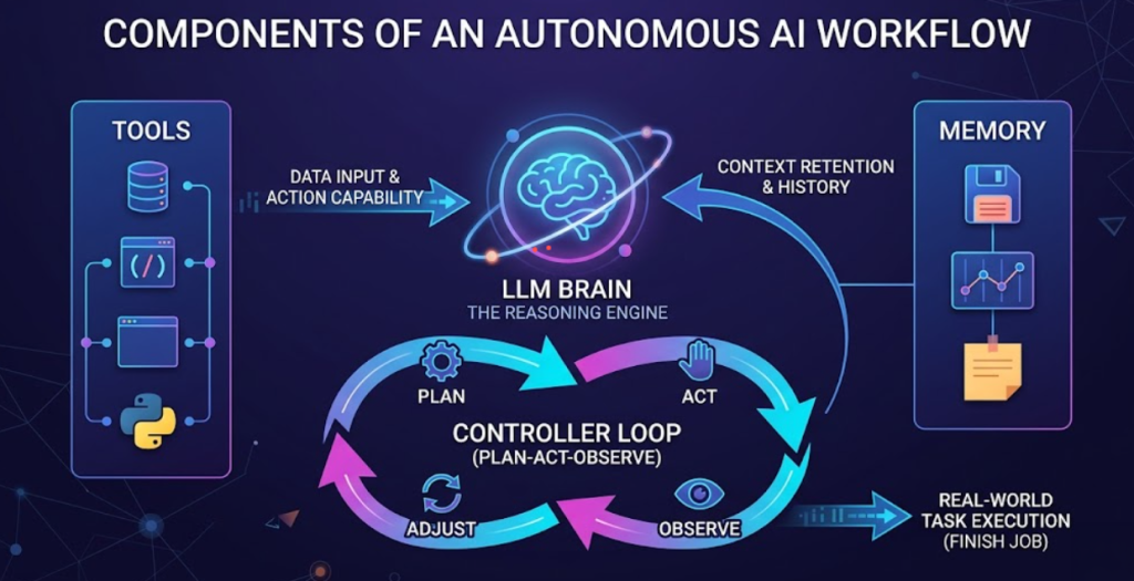 Autonomous AI Systems Workflow