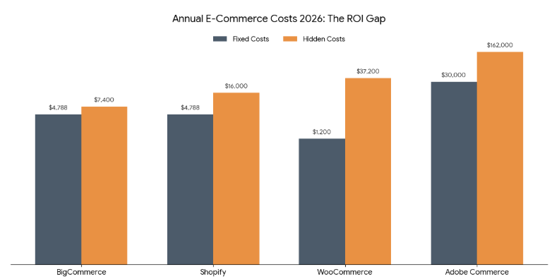 Annual E-Commerce Costs 2026