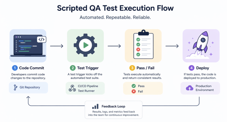 Scripted QA Test Execution Flow