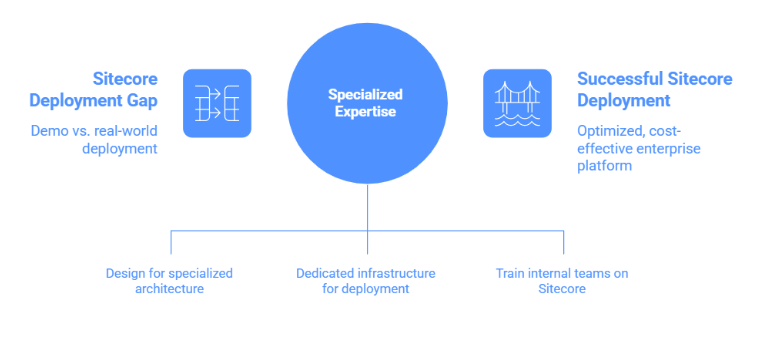 factors that affect Sitecore costing
