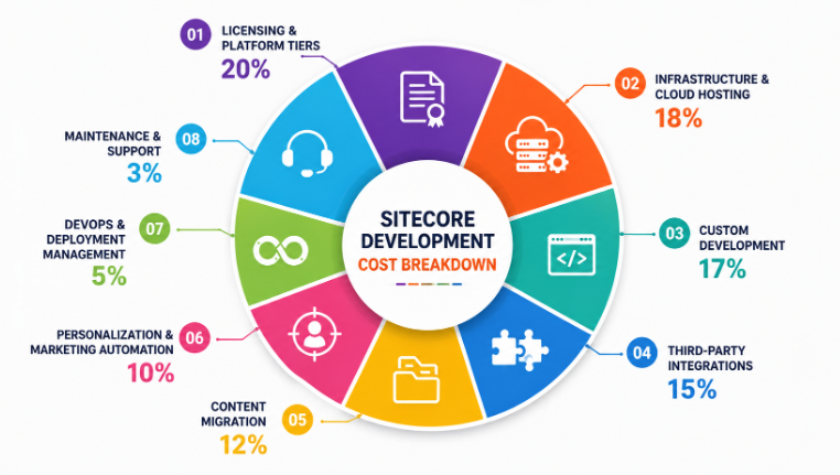 percentage-wise cost breakdown of the Sitecore project