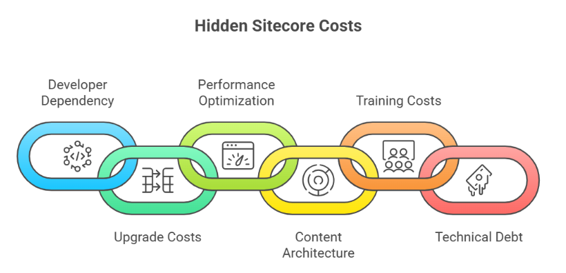 hidden cost of Sitecore website development