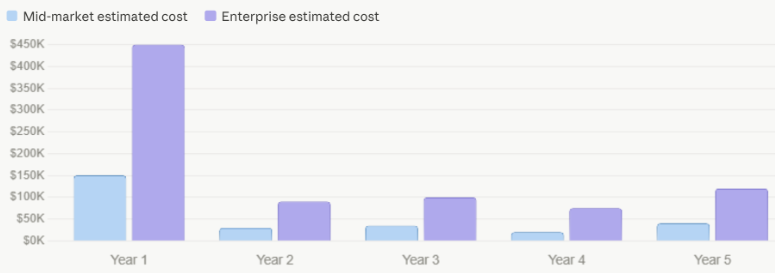 comparison graph of the 5 years of sitecore implementation