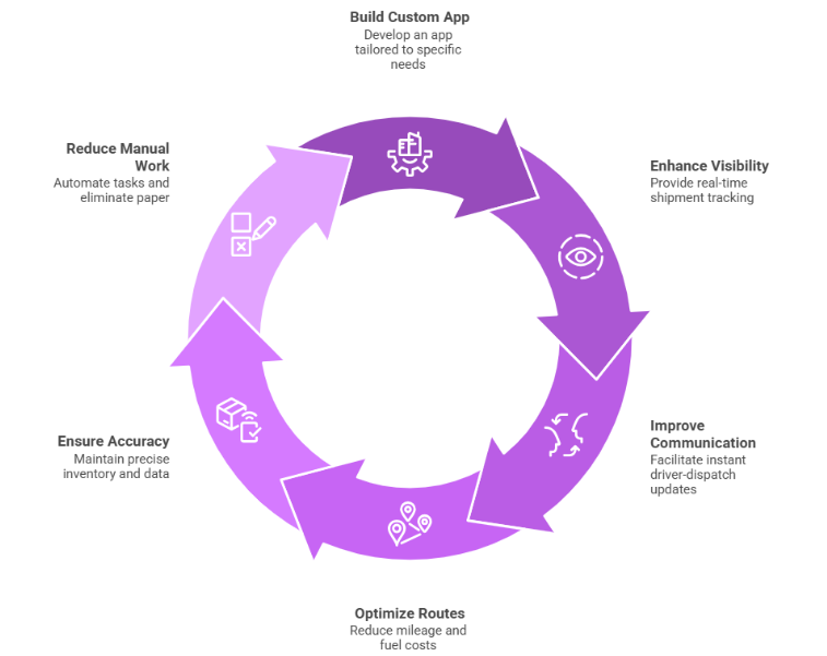 logistic issues solved by custom mobile apps
